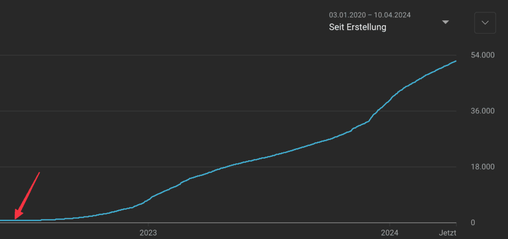 Kanalentwicklung seit dem Experiment